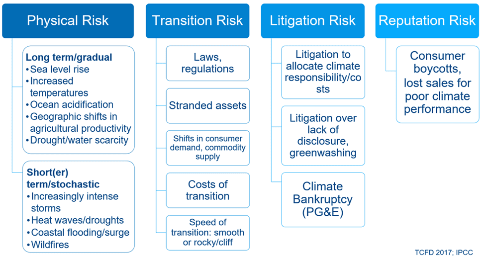 A chart showing the different types of litigation.