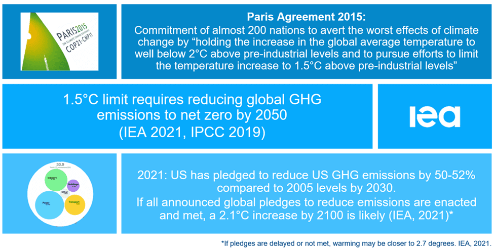 A graphic showing the paris agreement and its implications for global ghg emissions.