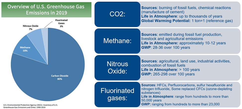 A chart showing the different types of gases.