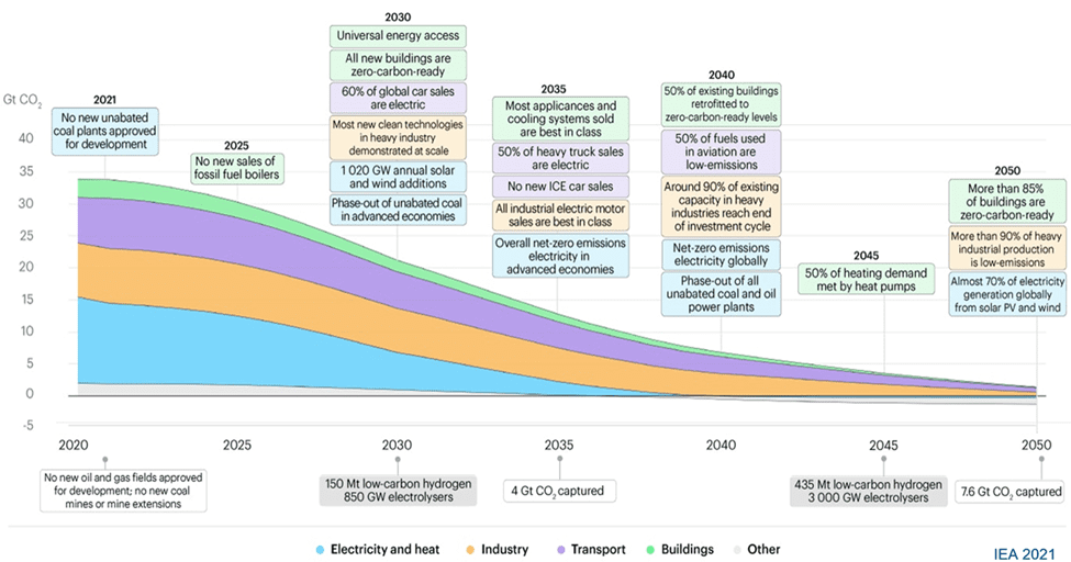 A timeline of the different types of energy use.