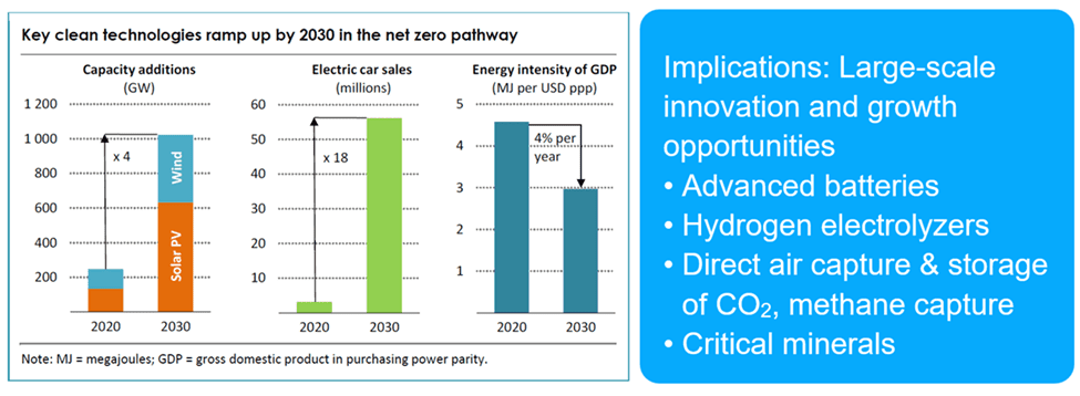 A chart showing the impact of electric vehicles on power prices.