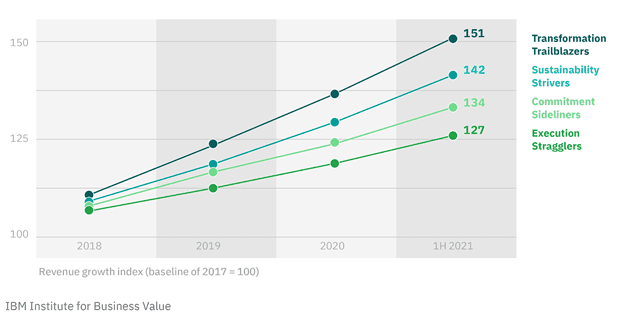 A line graph showing the growth of the value of a company.